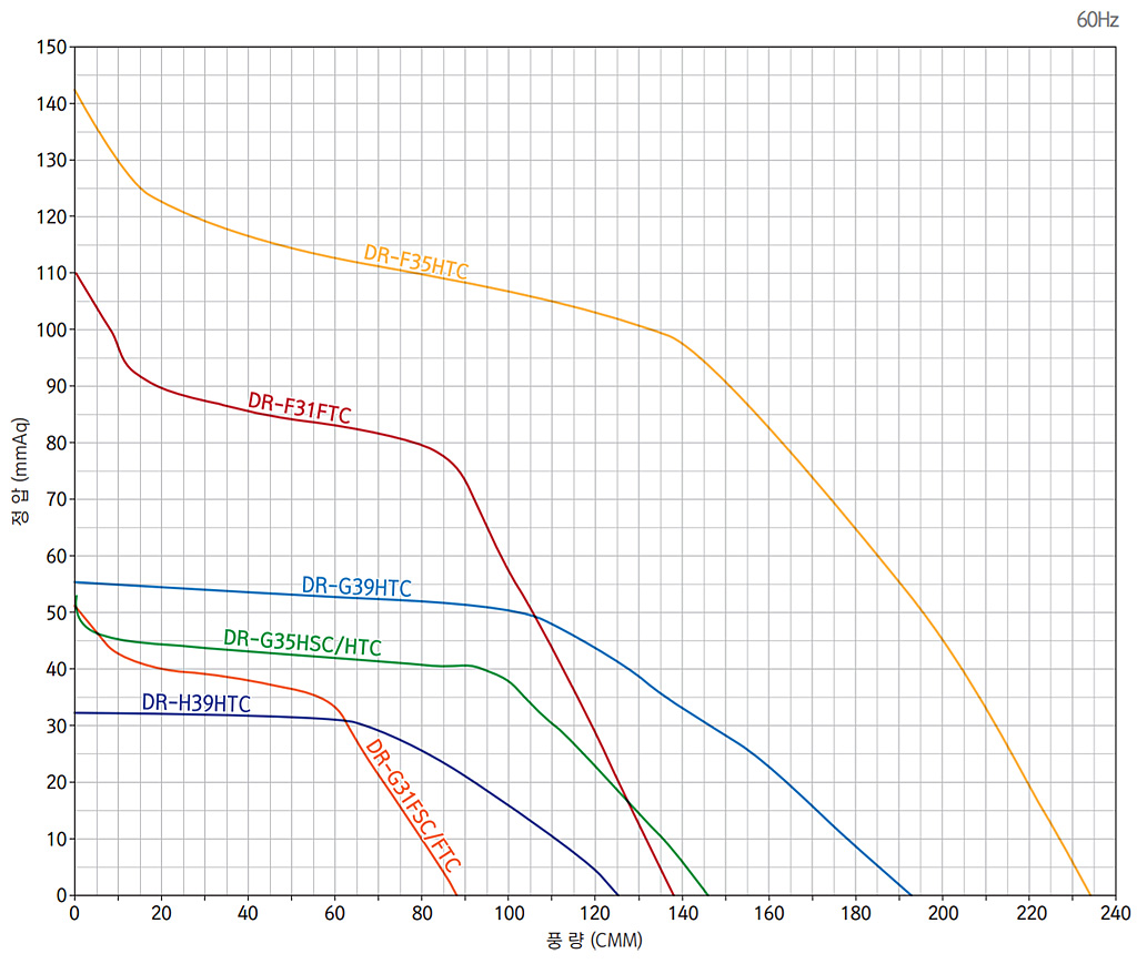 대형 시로코팬 대형 시로코팬 성능 그래프 1